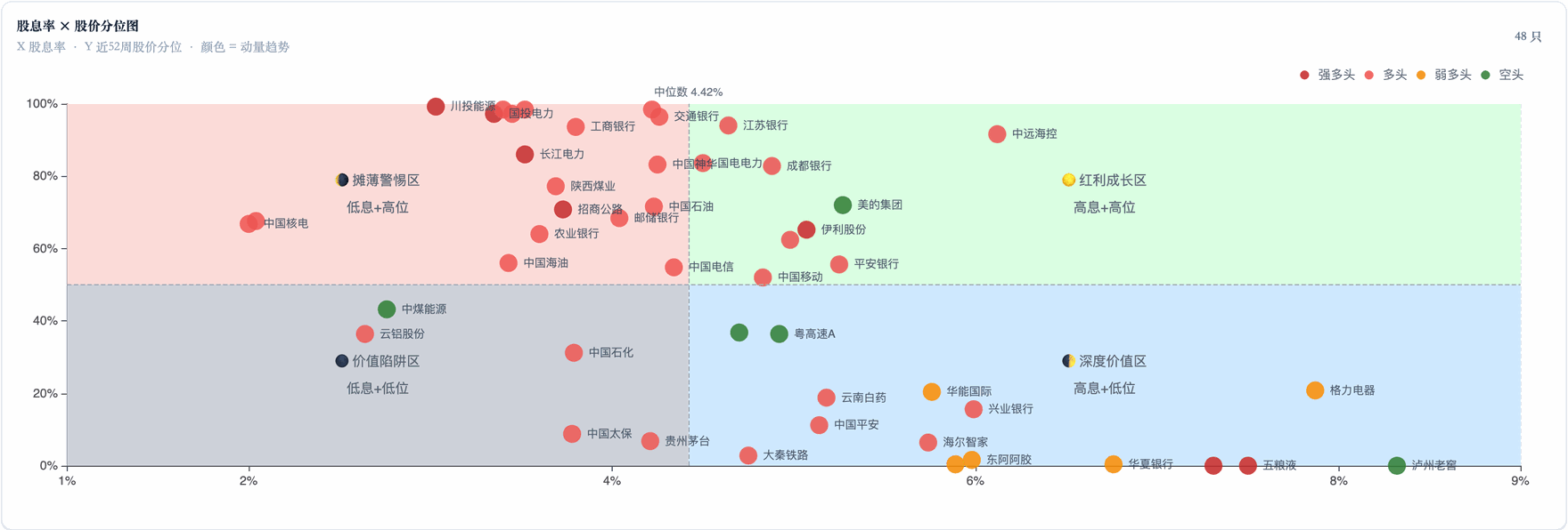 股息率 × 股价分位图