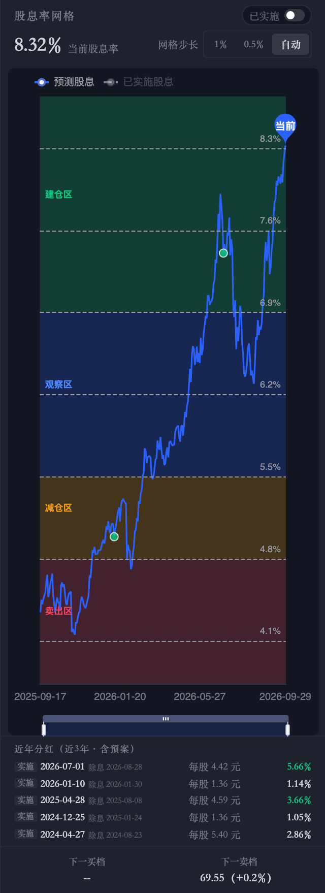 股息率网格面板