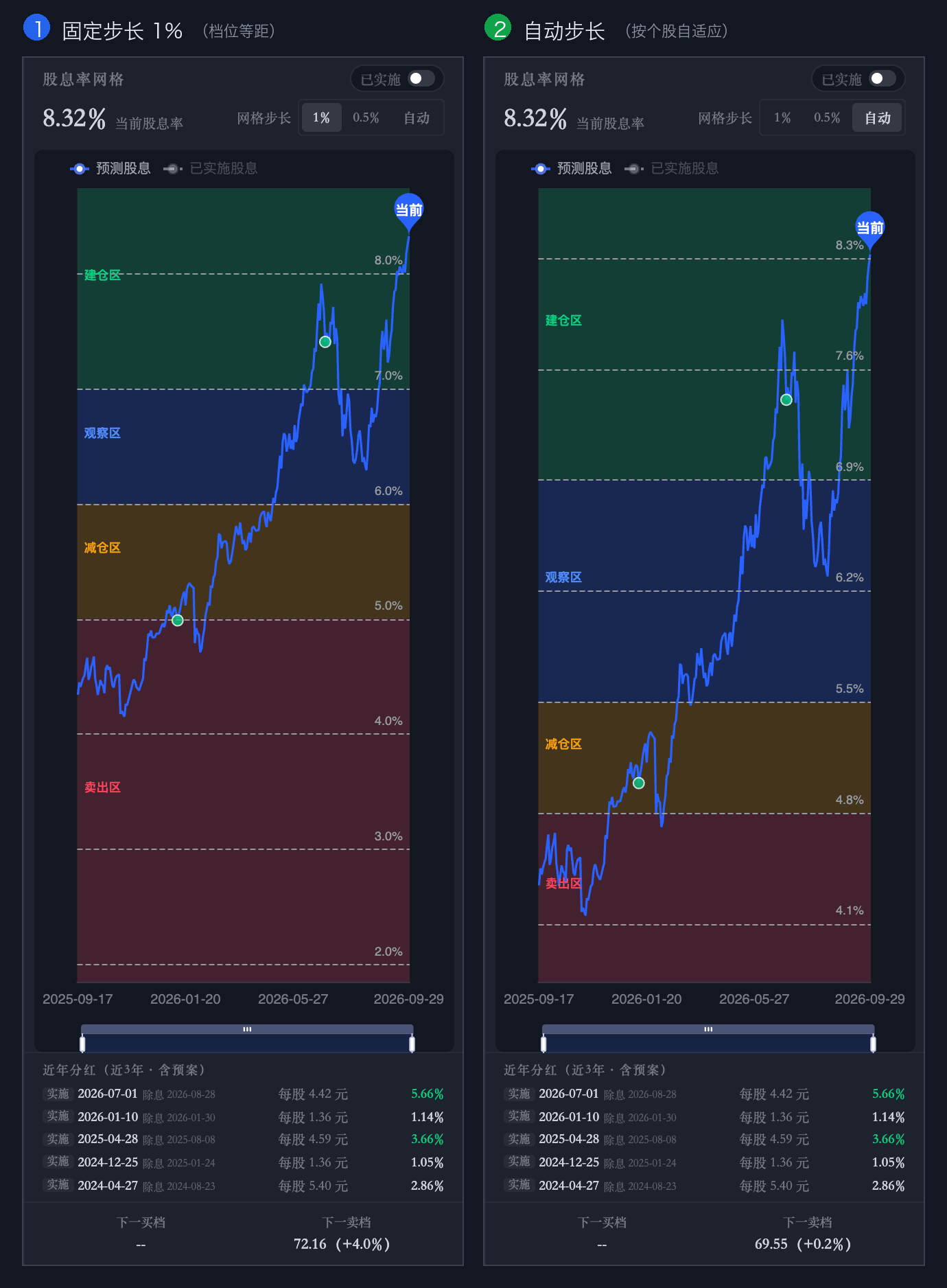 网格步长对比：固定 1% vs 自动